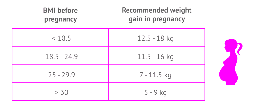 Understanding Pregnancy Weight Gain - Pregnant Society